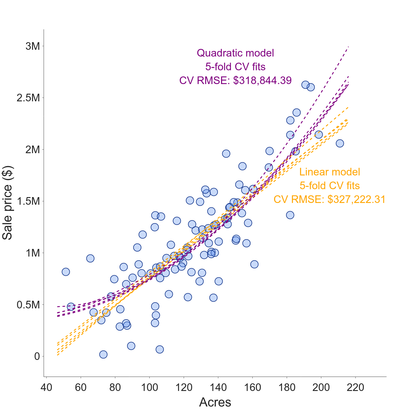 Cross Validation and model performance